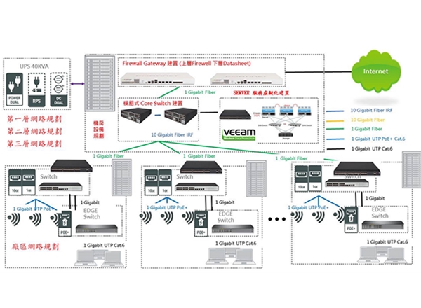 網(wǎng)路架構(gòu)(規(guī)劃建議)